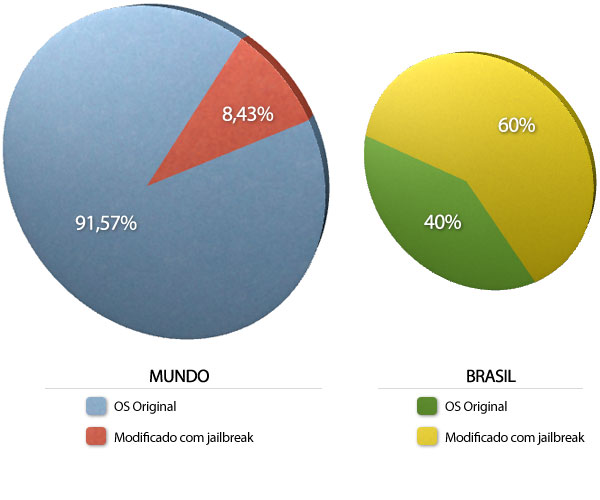 Porcentagem de usuários de jailbreak Porcentagem de usuários de jailbreak