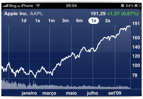 Ações da Apple em 6 meses