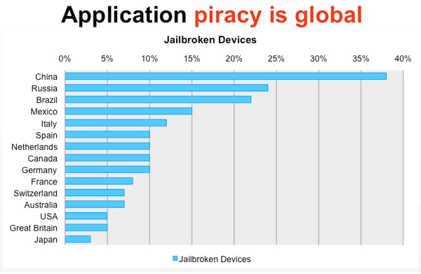 Pirataria de aplicativos no mundo Pirataria de aplicativos no mundo