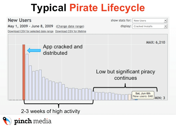 Ciclo de vida dos apps crackeados Ciclo de vida dos apps crackeados