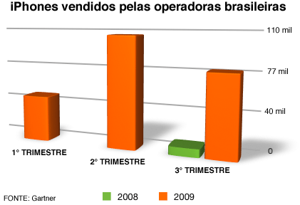 Número de iPhones vendidos, por trimestre