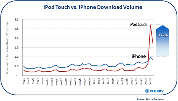 touch versus iPhone