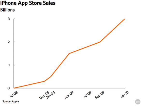 Vendas App Store