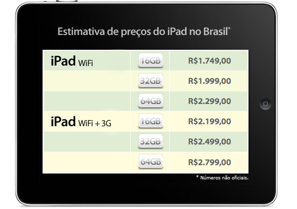 Estimativa de preços*