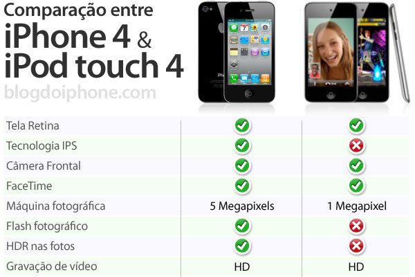Lista comparativa entre o novo iPod touch e o iPhone 4