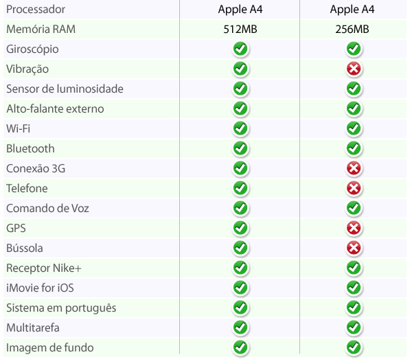 Diferenças entre iPhone e iPod touch